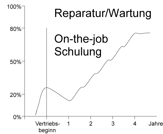 Lernkurve - On-the-job Schulung