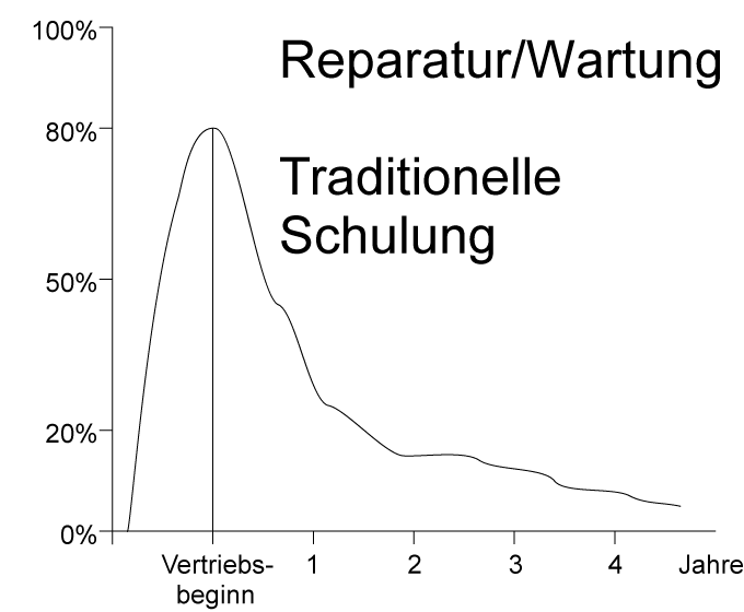 Lernkurve - Traditionelle Schulung